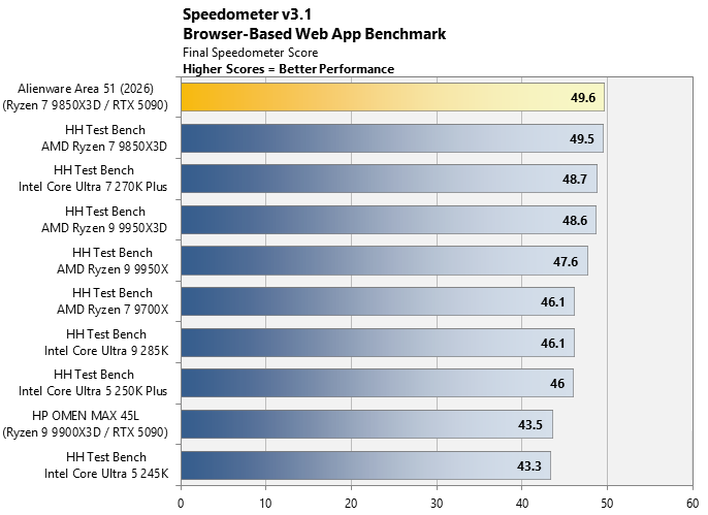 BrowserBench Speedometer на Alienware Area-51 — изображение 11