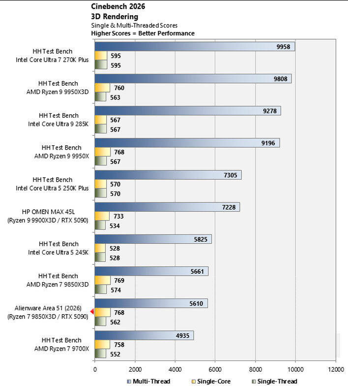 Cinebench 2026 на Alienware Area-51 — изображение 13